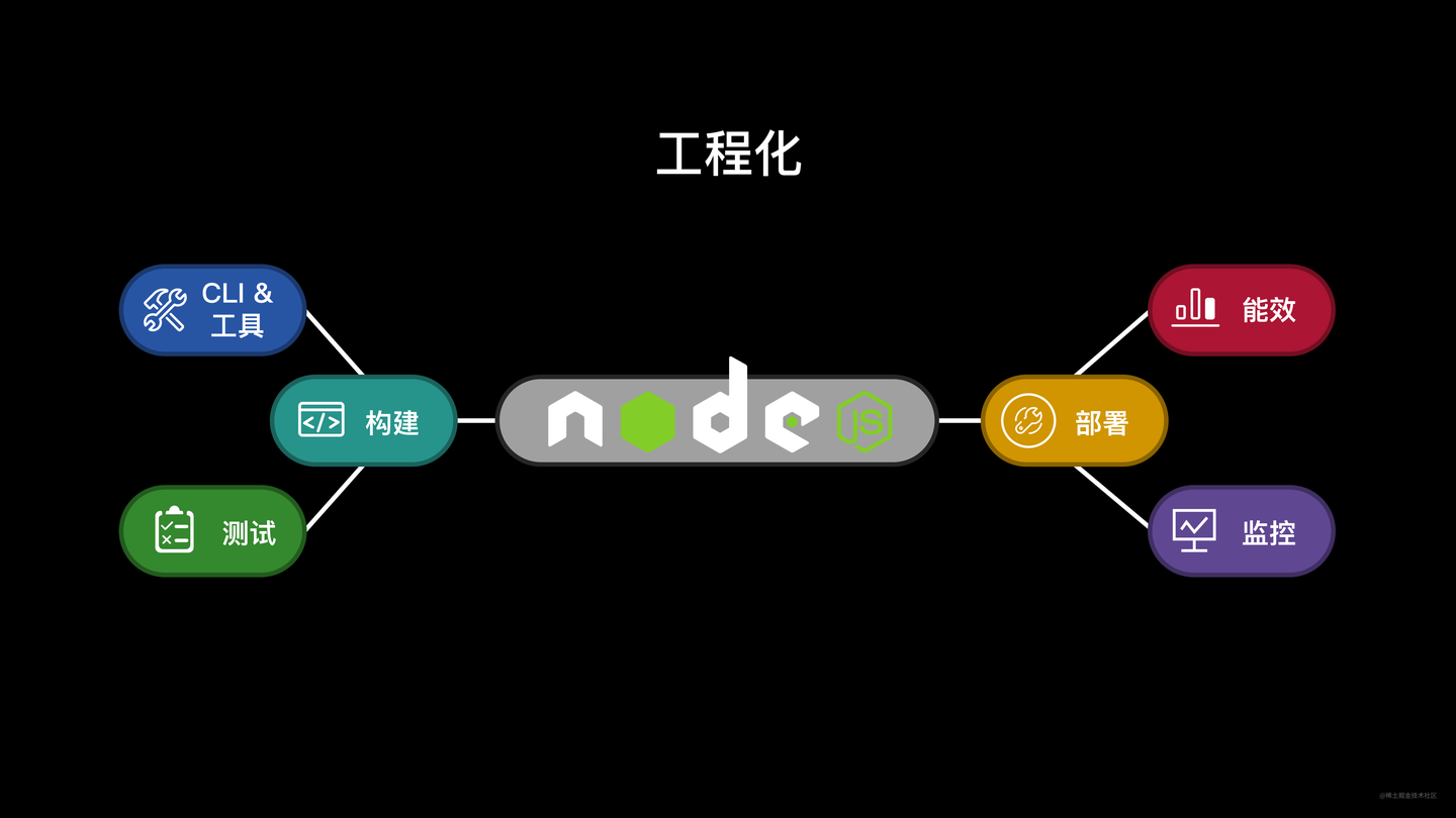 大前端工程化专题